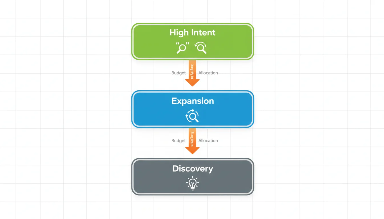 Campaign architecture diagram showing three tiers: High Intent, Expansion, and Discovery